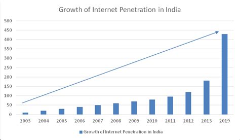 Growth Of Internet Penetration In India Download Scientific Diagram