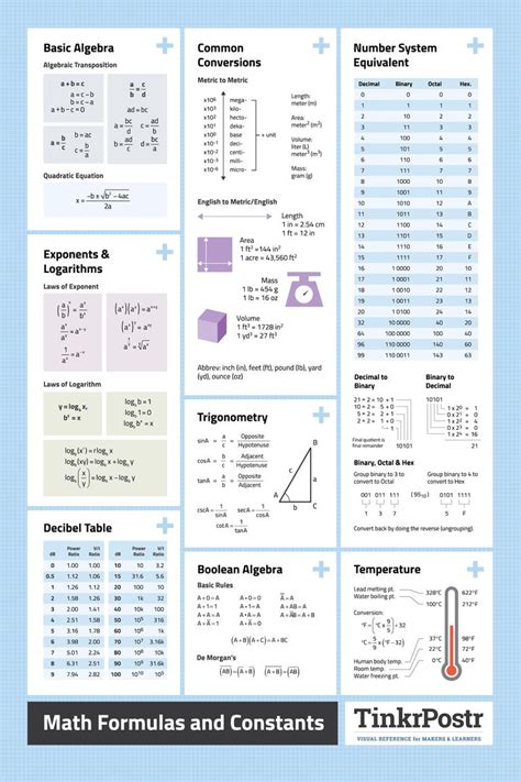 Math Formulas And Constants High Quality Reference Poster Basic Algebra Math Formulas Math