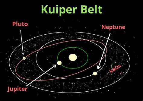 The ices are frozen volatiles that are made up of methane, nitrogen, ammonia and water. Kuiper Belt Facts: Information, Age, Size, Location