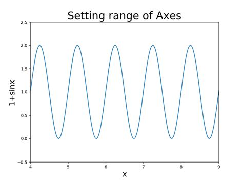 Set Limits For Axes In Matplotlib Delft Stack
