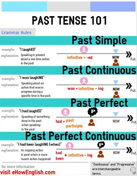 Past Simple Tense Grammar Rules And Examples Learning