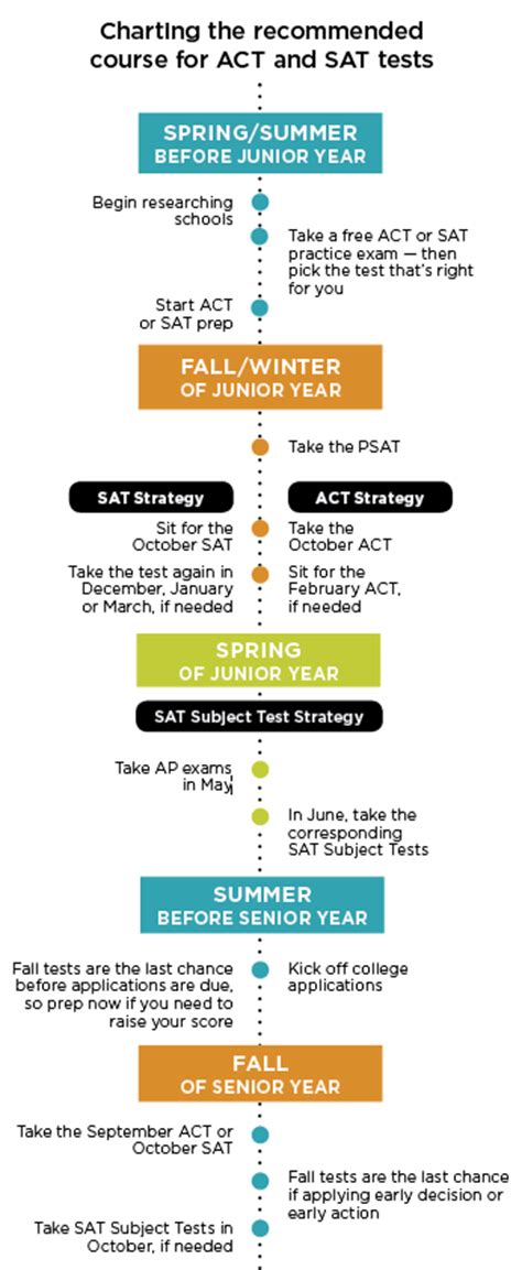 Sat exam dates are available for the months of march, may, august, october, and december. Recommended Timeline for SAT and ACT Tests