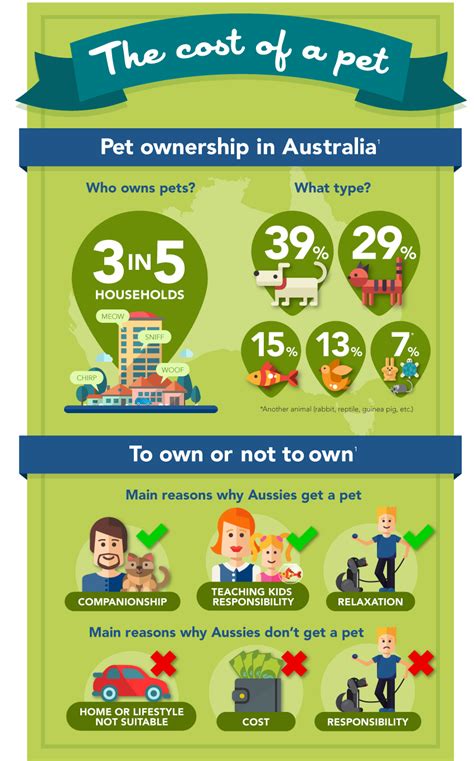 They're cute, they're fluffy, and they're public enemy number one in australia. Cost of Pets in Australia | Pets, Animal infographic, Pet ...