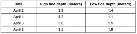 Phet gravity force lab explanation подробнее. Tides Gizmo - ProProfs Quiz