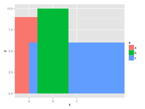 R How To Make Variable Bar Widths In Ggplot Not Overlap Or Gap Stack Overflow