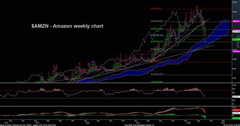 Amzn investment & stock information. Amazon's (AMZN) Steep Stock Decline: Where's The Bottom ...