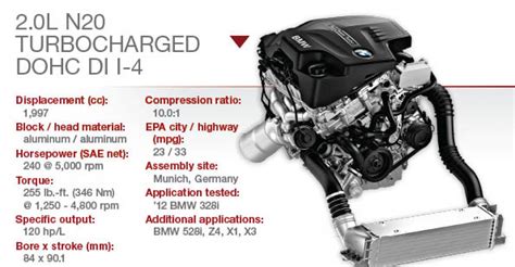 Bmw 20l N20 Turbocharged Dohc I 4 Wardsauto