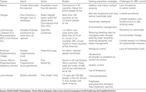 Selected vector-borne diseases: characteristics, existing control
