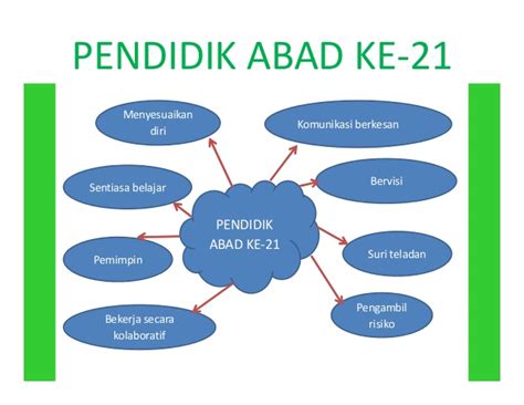 Kertas cadangan kelas abad ke 21. Kelas abad 21