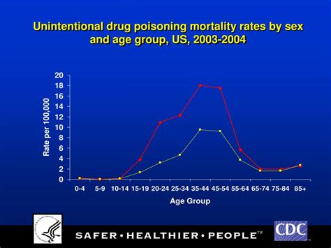 Ppt The Epidemiology Of Unintentional Drug Poisoning In The United States Powerpoint