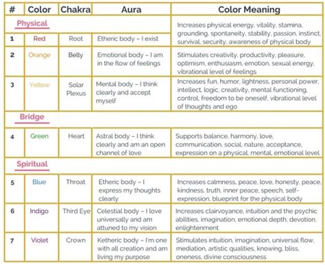 Chakras And Auras What They Are And How They Work Together Intuitive