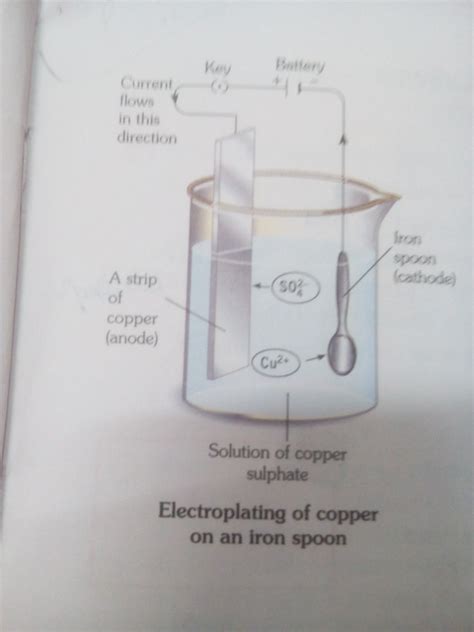 What is electroplating , explain with diagram. - Brainly.in