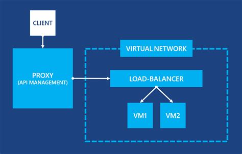 A Complete Guide To Azure Load Balance Updated