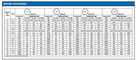 What is the head bolt torque spec … Useful Bolt Charts (Recommended torque, Conversion charts ...