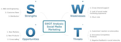 Mind Maps For Business Swot Analysis Swot Analysis So Vrogue Co