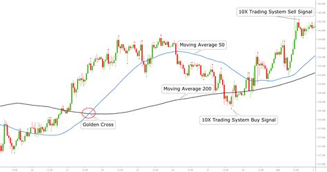 Best 50 Vs 200 Day Moving Average Crossover Strategy