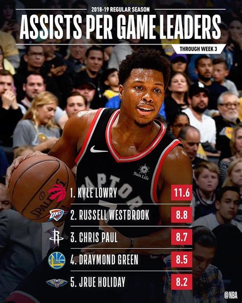 The Nba Stat Leaders Through Week 3 Of The 2018 19 Season Any