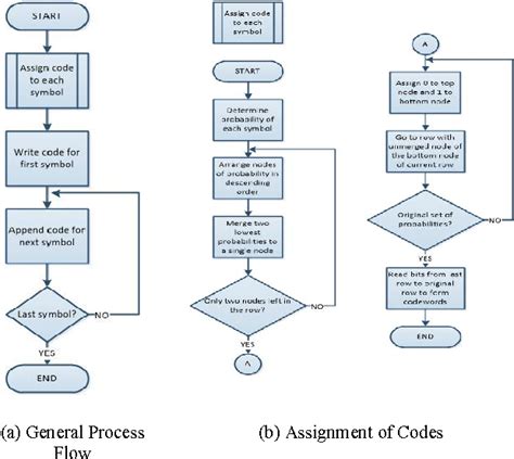 Huffman Coding Flowchart Chart Examples Hot Sex Picture