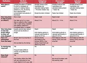 Anticoagulants Comparison Chart Google Search Nursing Study Tips