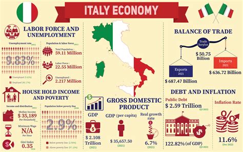 Italy Economy Infographic Economic Statistics Data Of Italy Charts Presentation