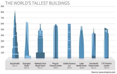 The World S Tallest Buildings Statistics EMPORIS