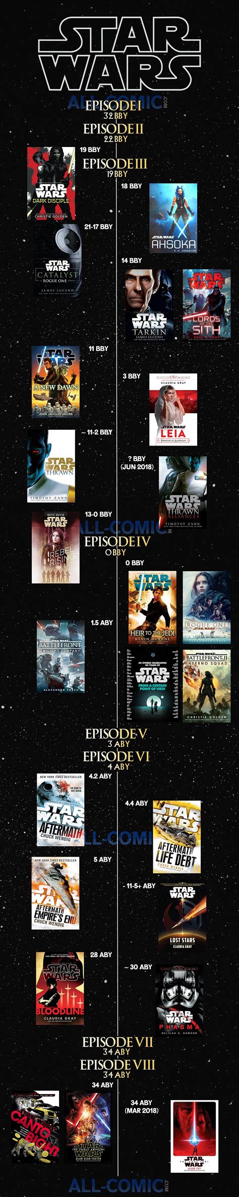 Star Wars Novel Timeline All