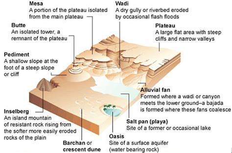 Playas Wind Erosional Landforms Geography Notes