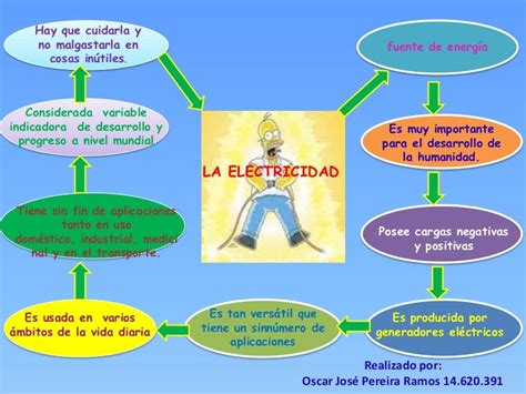 Mapa Mental De Electricidad Tados