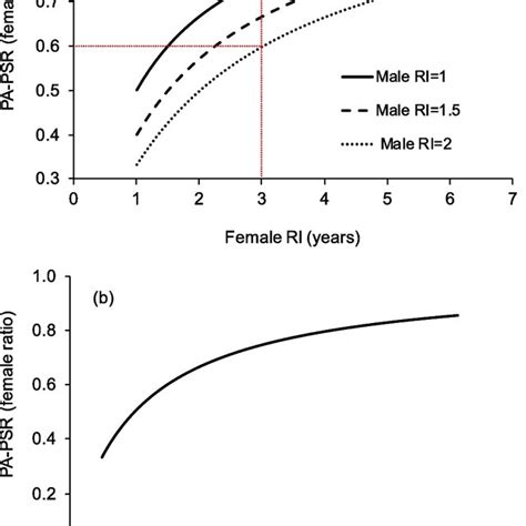 Population Advantageous Primary Sex Ratio Pa Psr Of Hatchling Sea