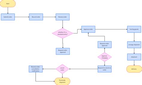 Demystifying Process Flow Diagrams An All Inclusive Guide