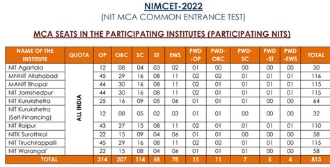 Nimcet Exam 2022 Nit Mca Admission Applications And Counselling Seat In