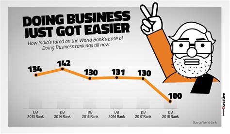 India Jumps 30 Places In World Banks Ease Of Doing Business Ranking