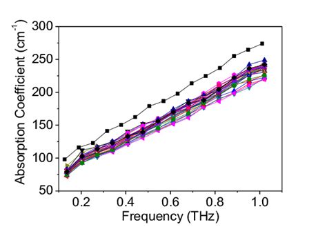 The Top Line Shows The Absorption Coefficient Of Water And The Other