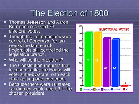 Ppt The Disputed Election Of 1800 Powerpoint Presentation Free
