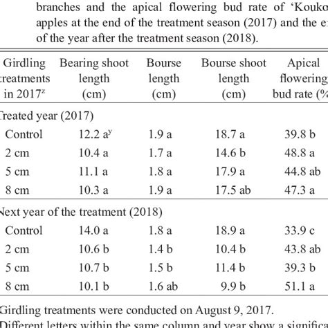Effect Of Girdling Treatment Width On The Morphology Of Download
