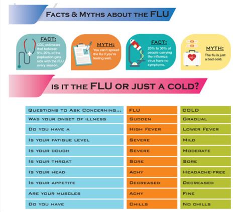 Do I Have Cold Symptoms Or The Flu Learn How To Tell The Difference