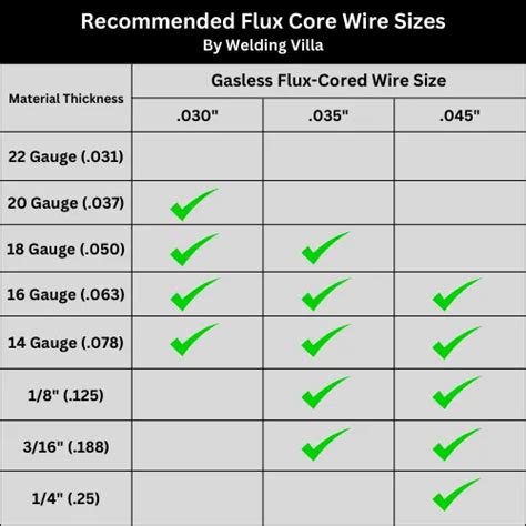 Mig And Flux Core Welding Wire Types With Detail Chart