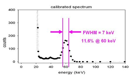 These procedures were repeated for 57co, 22na, 60co and 152eu sources by varying source detector distance. Graphs of differentiated calibrated S-curves for a 10 µCi ...