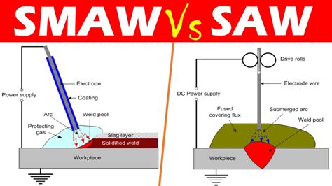 Differences Between Shielded Metal Arc Welding Smaw And Submerged Arc Welding Saw Youtube