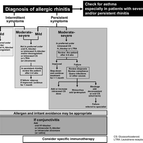 Stepwise Approach To The Management Of Allergic Rhinitis Download