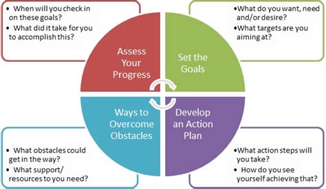 A 4 Step Process For More Effective Coaching
