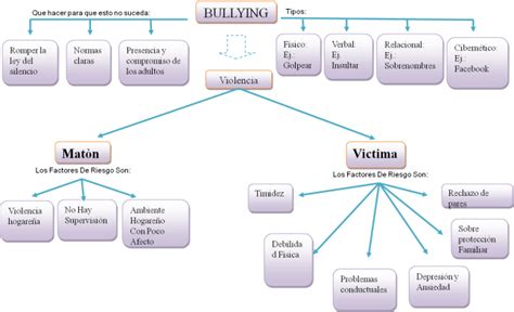 Cuadros Sin Pticos Sobre Bullying Cuadro Comparativo