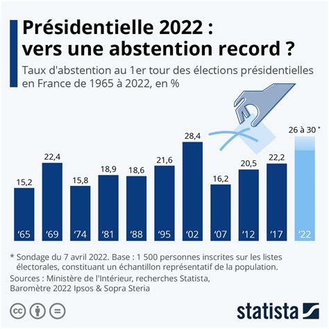 Graphique Pr Sidentielle Vers Une Abstention Record Statista