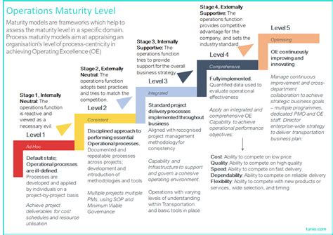 Operations Strategy Maturity Model Tunio Consulting