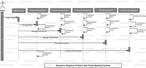 Metro Rail Ticket Booking System Sequence Uml Diagram Academic Projects