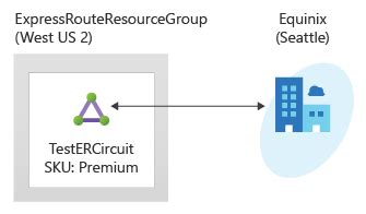 Quickstart Create An ExpressRoute Circuit By Using An Azure Resource