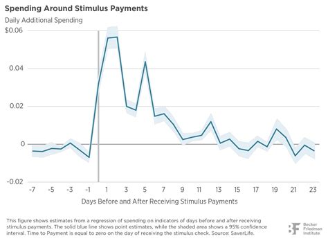 Stimulus Checks Increase Household Spending Bfi