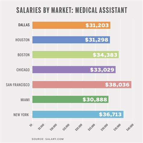 Salary By Market Medical Assistant D Magazine