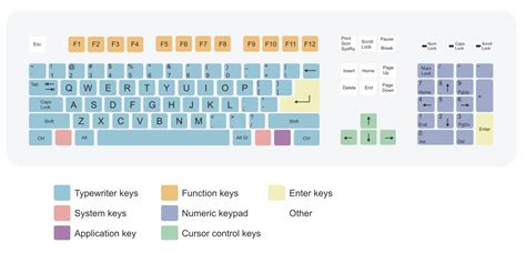 Layout della tastiera - Keyboard layout - qaz.wiki