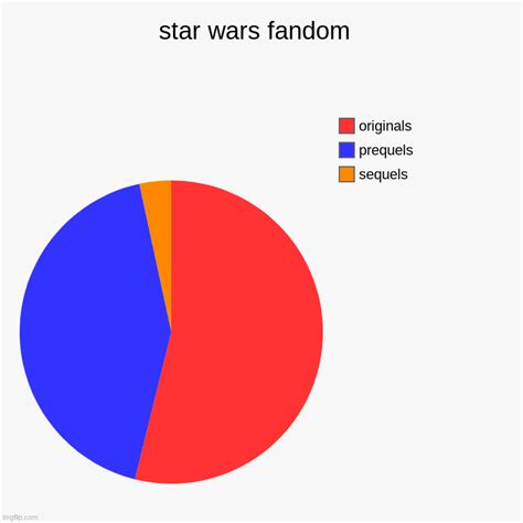 The Star Wars Fandom On A Chart Imgflip
